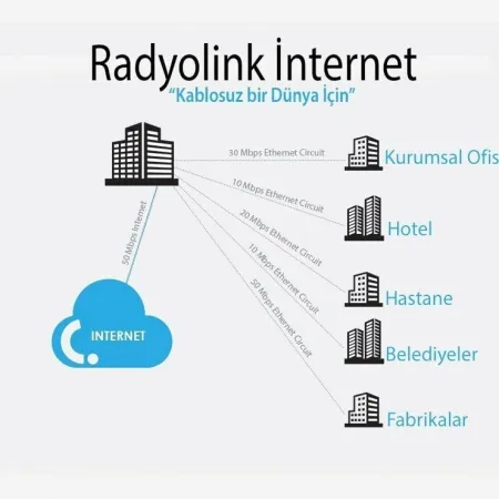 20 Mbps - 20 Mbps Simetrik ve Sınırsız Radyolink İnternet